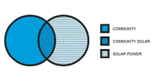 image showing how community and solar overlap with circles